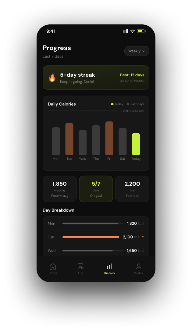 The History screen: a 5-day streak card, a weekly bar chart against the 2,000 kcal goal, weekly stats and a day-by-day breakdown.
