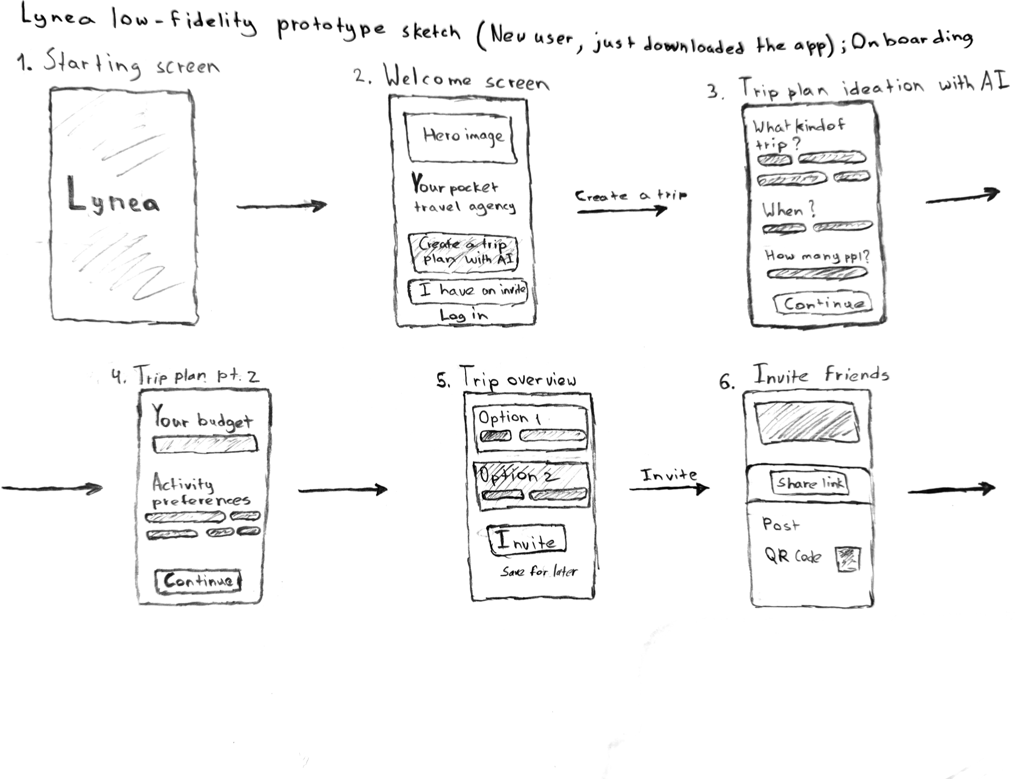 Hand-drawn sketch of onboarding for a new user, screens 1 to 6: a starting screen with the Lynea logo; a welcome screen, “Your pocket travel agency”, with Create a trip plan with AI, I have an invite and Log in; trip plan ideation with AI (what kind of trip, when, how many people); trip plan part 2 (budget and activity preferences); a trip overview with two options, Invite and Save for later; and inviting friends with a share link, a post or a QR code.