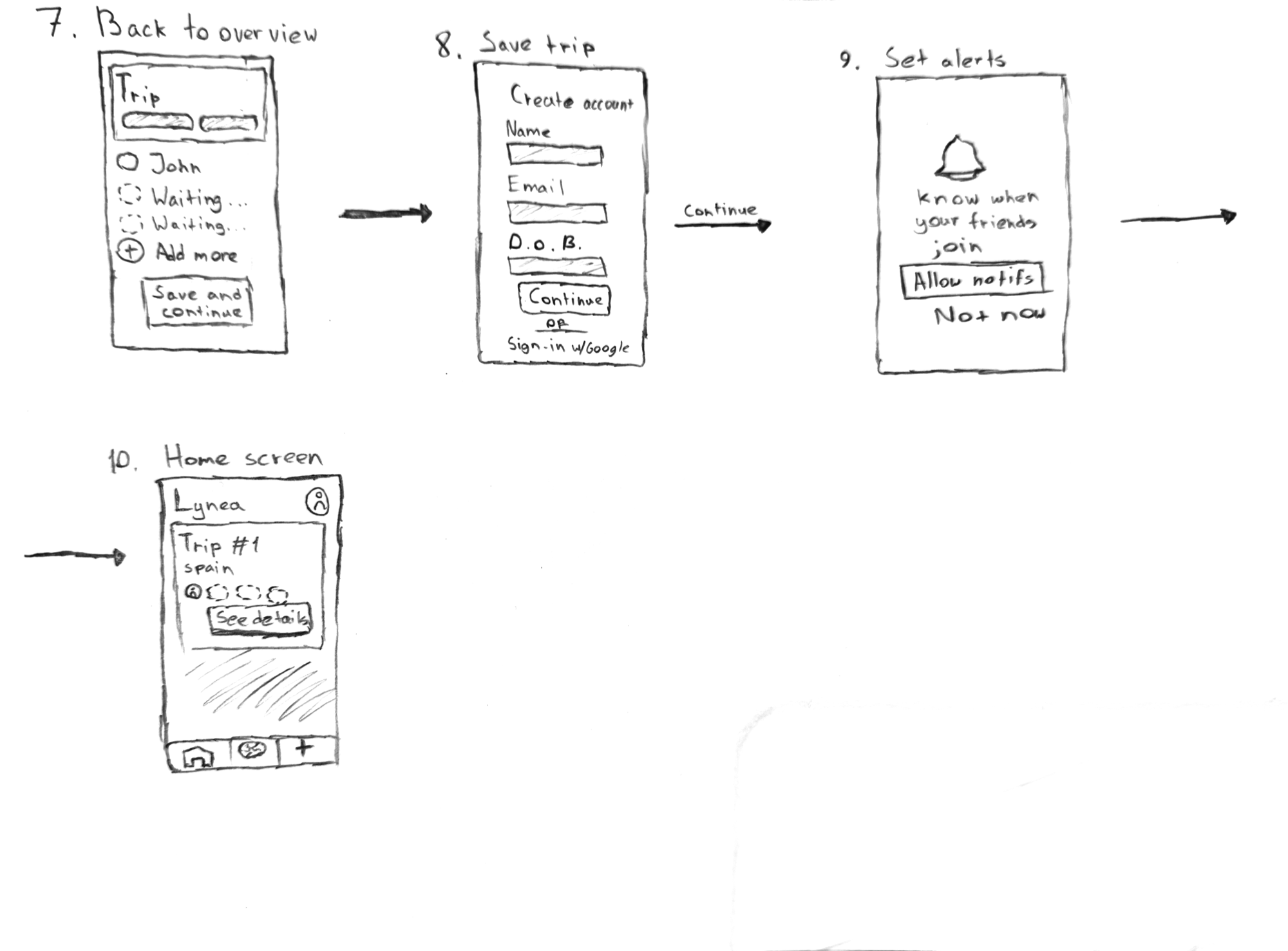 Hand-drawn sketch, screens 7 to 10: back to the trip overview, showing who has joined and who is still waiting, with Add more and Save and continue; saving the trip by creating an account (name, email, date of birth) or signing in with Google; setting alerts to know when your friends join; and the home screen with a trip card for Spain, the group’s avatars and See details, above a tab bar.
