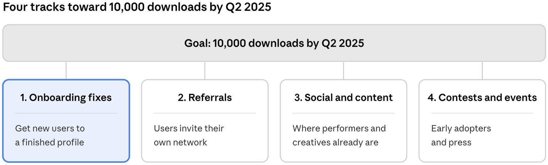 Four tracks toward 10,000 downloads by Q2 2025: 1. Onboarding fixes, get new users to a finished profile (highlighted). 2. Referrals, users invite their own network. 3. Social and content, where performers and creatives already are. 4. Contests and events, early adopters and press.