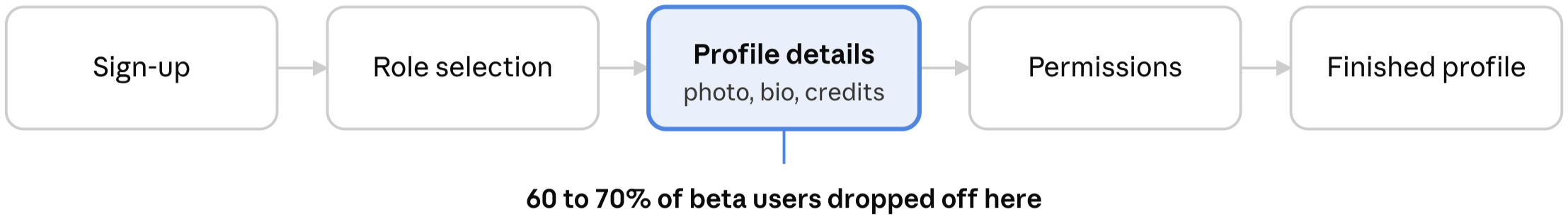 The onboarding flow in five steps: Sign-up, Role selection, Profile details (photo, bio, credits), Permissions, Finished profile. Profile details is highlighted: 60 to 70% of beta users dropped off there.