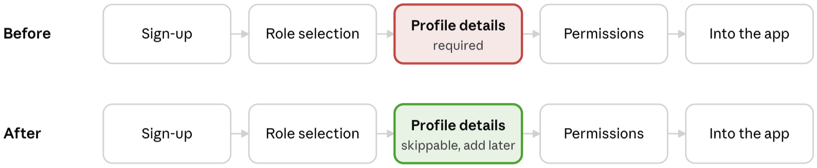 The onboarding flow before and after. Before: Sign-up, Role selection, Profile details (required), Permissions, Into the app. After: the same steps, with Profile details made skippable so people can add it later.